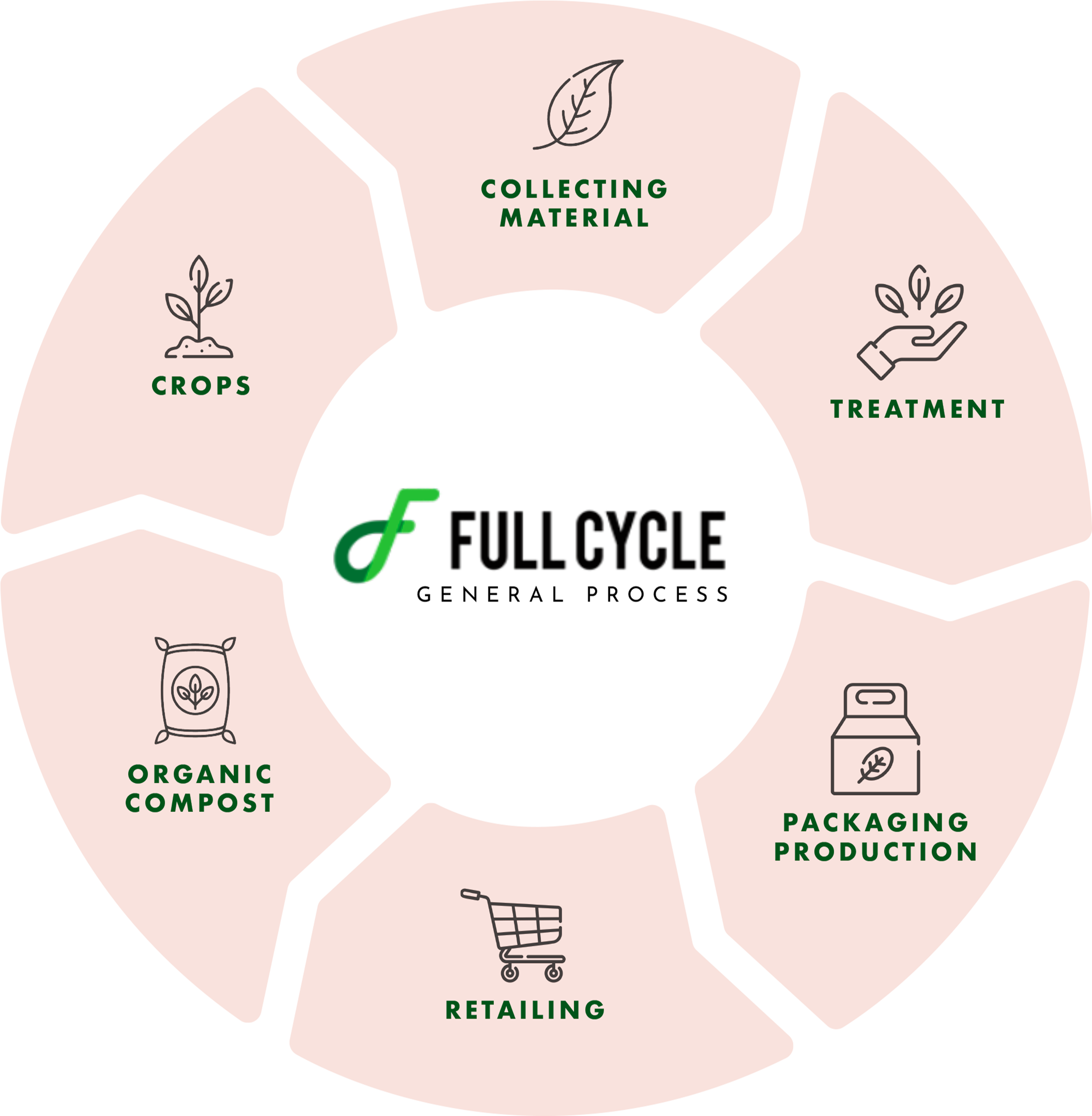 FullCycle – Circular Economy Solutions