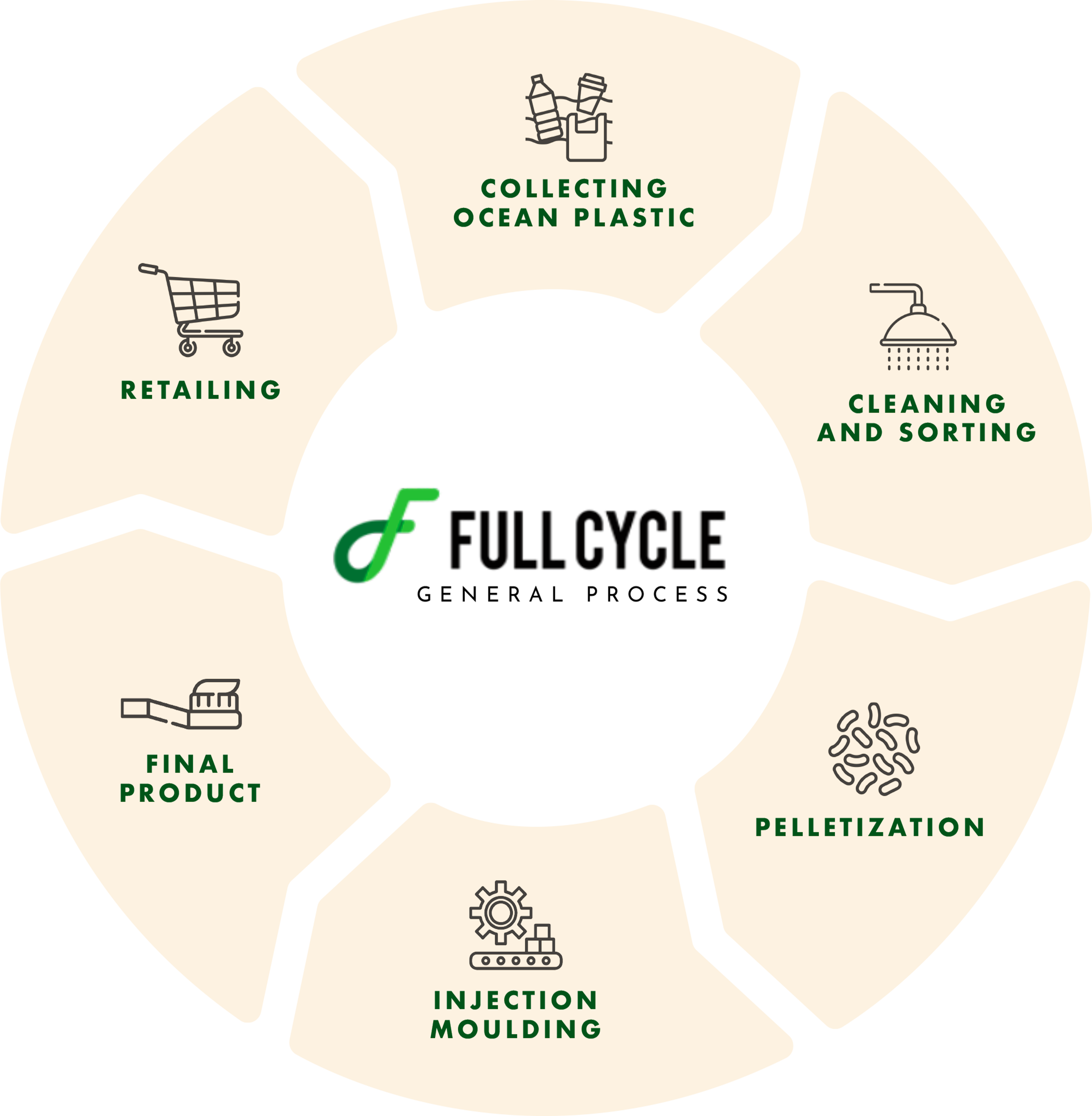 FullCycle – Circular Economy Solutions