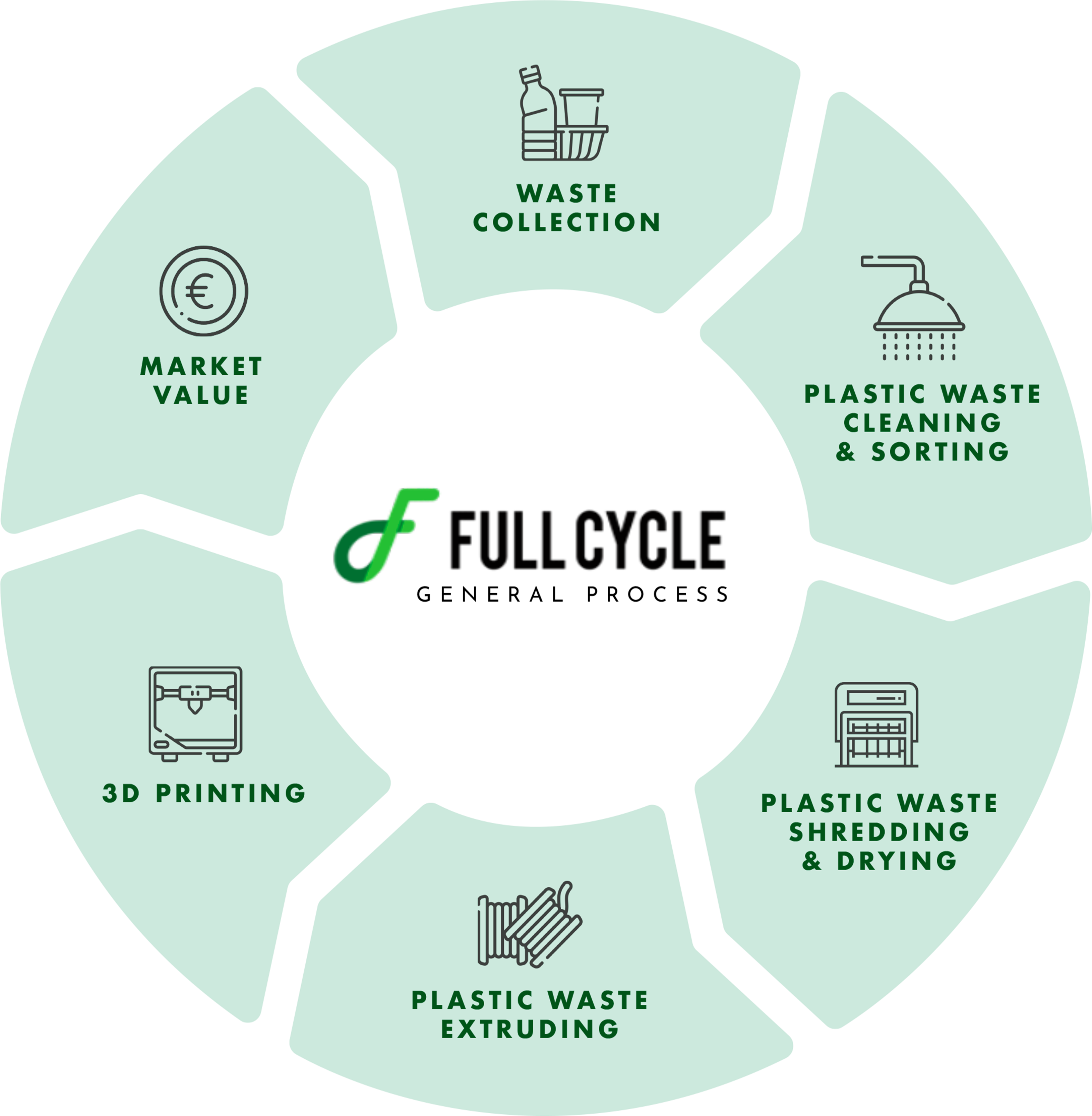 FullCycle – Circular Economy Solutions